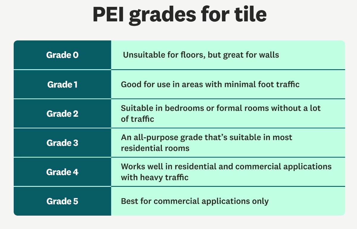 What Is PEI Rating?: Choosing the Right Tile